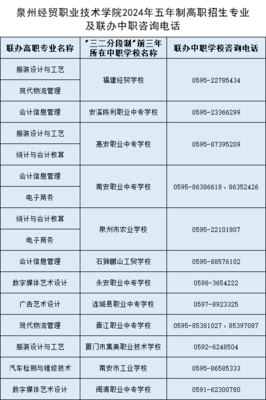 泉州經(jīng)貿(mào)職業(yè)技術(shù)學(xué)院2024年五年制高職招生專業(yè)及聯(lián)辦中職咨詢方式
